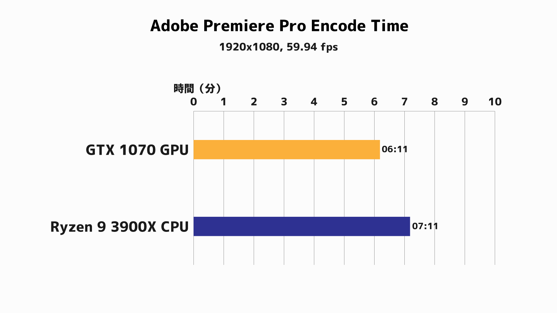 Premiere Proのハードウェアエンコードで動画の書き出し時間が爆速になった でこにく